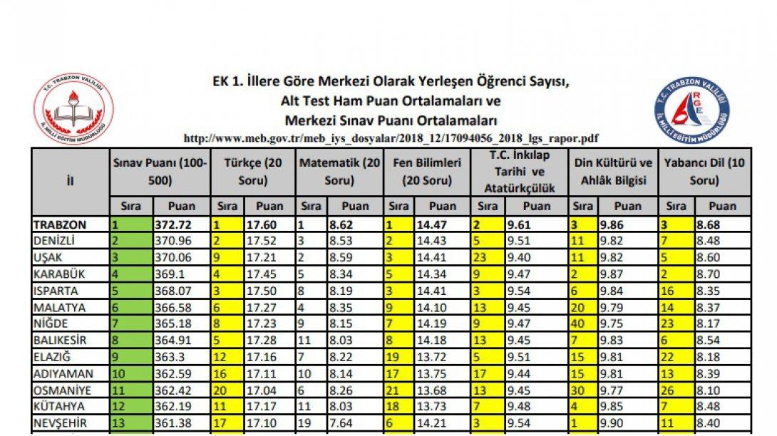 MEB, LGS istatistiklerini yayınladı. Trabzon zirvede yer aldı